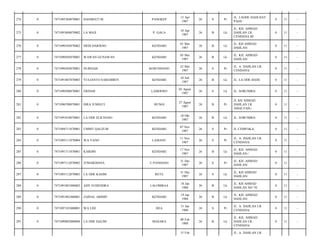 PANGKEP

13 Apr
1987

26

S

Pr

JL. LAODE HADI BAY
PASS/

0

11

-

LA MAJI

P. GALA

18 Apr
1987

26

B

Lk

JL. KH. AHMAD
DAHLAN LR.
CENDANA III/

0

11

-

7471090105870002

DEDI DARISNO

KENDARI

01 Mei
1987

26

B

Lk

JL. KH AHMAD
DAHLAN/

0

11

-

0

7471090505870001

WAWAN GUNAWAN

KENDARI

05 Mei
1987

26

B

Lk

JL. KH. AHMAD
DAHLAN/

0

11

-

278

0

7471096505870001

NURSIAH

KOSUNDANO

25 Mei
1987

26

S

Pr

JL. A. DAHLAN LR.
CENDANA/

0

11

-

279

0

7471091007870003

YULIANTO SAREMBEN

KENDARI

10 Juli
1987

26

B

Lk

JL. LA ODE HADI/

0

11

-

280

0

7471090308870001

ERHAM

LAMOOSO

03 Agust
1987

26

S

Lk

JL. SORUMBA/

0

11

-

281

0

7471096708870001

ISRA JUMIATI

BUNGI

27 Agust
1987

26

B

Pr

JL KH AHMAD
DAHLAN LR
AMALYAH-/

0

11

-

282

0

7471091810870001

LA ODE ELICHANG

KENDARI

18 Okt
1987

26

B

Lk

JL. SORUMBA/

0

11

-

283

0

7471094711870001

UMMY QALZUM

KENDARI

07 Nov
1987

26

S

Pr

JL CEMPAKA/

0

11

-

284

0

7471095111870004

WA YANO

LAMANU

11 Nov
1987

26

S

Pr

JL. A. DAHLAN LR.
CENDANA/

0

11

-

285

0

7471091711870001

KARDIN

KENDARI

17 Nov
1987

26

B

Lk

JL. KH. AHMAD
DAHLAN-/

0

11

-

286

0

7471097112870002

JUMARDIANA

U.PANDANG

31 Des
1987

26

S

Pr

JL. KH. AHMAD
DAHLAN/

0

11

-

287

0

7471093112870003

LA ODE KASIM

RETE

31 Des
1987

26

S

Lk

JL. KH AHMAD
DAHLAN/

0

11

-

288

0

7471091801880002

ADY SUHENDRA

LALOMBAA

18 Jan
1988

26

B

Lk

JL. KH AHMAD
DAHLAN NO 74/

0

11

-

289

0

7471091901880001

ZAINAL ABIDIN

KENDARI

19 Jan
1988

26

B

Lk

JL. KH. AHMAD
DAHLAN/

0

11

-

290

0

7471097101880001

WA LISI

BEA

31 Jan
1988

26

S

Pr

JL. A. DAHLAN LR.
CENDANA/

0

11

-

291

0

7471090802880004

LA ODE HALIM

MASARA

08 Feb
1988

26

B

Lk

JL. KH. AHMAD
DAHLAN LR.
CENDANA/

0

11

-

274

0

7471095304870001

HASMIATI M.

275

0

7471091804870002

276

0

277

15 Feb

JL. A. DAHLAN LR.

 
