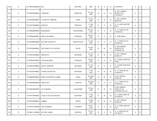 292

0

7471096502880003

NIA

KONAWE

1988

26

S

Pr

CENDANA/

0

11

-

293

0

7471090704880001

TURMUDI

BANDUNG

07 Apr
1988

26

S

Lk

JL. KH. AHMAD
DAHLAN LR.
CENDANA/

0

11

-

294

0

7471092004880001

LA ODE IFU MBIKOK

RAHA

20 Apr
1988

25

B

Lk

JL. KH. AHMAD
DAHLAN-/

0

11

-

295

0

7471095105880002

SURIANI

PINRANG

11 Mei
1988

25

S

Pr

JL. LA ODE HADI BY
PAS/

0

11

-

296

0

7471090606880003

RAMADHAN

WAKUMORO

06 Juni
1988

25

S

Lk

JL. A. DAHLAN LR.
CENDANA/

0

11

-

297

0

7471094806880001

EMILIA RUKMINI

KENDARI

08 Juni
1988

25

S

Pr

JL. SORUMBA/

0

11

-

298

0

7471095606880004

WA ODE SALWIATI

KONTUNAGA

16 Juni
1988

25

S

Pr

JL. A. DAHLAN LR.
CENDANA/

0

11

-

299

0

7471093006880001

MUH HARUN AL RASYID

RAHA

30 Juni
1988

25

B

Lk

JL. KH AHMAD
DAHLAN LR
CENDANA II/

0

11

-

300

0

7471094107880002

ISMAWATI

KENDARI

01 Juli
1988

25

B

Pr

JL. KH. AHMAD
DAHLAN/

0

11

-

301

0

7471090607880002

SYAHAMUDDIN

PANGKEP

06 Juli
1988

25

S

Lk

JL. LAODE HADI BAY
PASS/

0

11

-

302

0

7471094707880002

SURYA NINGSIH

KENDARI

07 Juli
1988

25

S

Pr

JL. LAODE HADI BAY
PASS/

0

11

-

303

0

7471095307880001

NUNING WAHYUDI

KENDARI

13 Juli
1988

25

B

Pr

JL. A. DAHLAN LR.
CENDANA/

0

11

-

304

0

7471096808880002

SISKA SANJAHAYA JAHIR

RAHA

28 Agust
1988

25

B

Pr

JL KH AHMAD
DAHLAN/

0

11

-

305

0

7471096808880004

HERLIANTI

LABUAN

28 Agust
1988

25

S

Pr

JL. A. DAHLAN LR.
CENDANA/

0

11

-

306

0

7471090209880003

ALI WARDIN

LAKAPODO

02 Sep
1988

25

B

Lk

JL KH AHMAD
DAHLAN LR
CENDANA NO 18-/

0

11

-

307

0

7471091709880001

TEZZA FAUZAN HASUBA

KENDARI

17 Sep
1988

25

B

Lk

JL. LAODE HADI LR.
VETERAN/

0

11

-

308

0

7471092409880001

ANDIKA

MUNA

24 Sep
1988

25

B

Lk

JL. KH. AHMAD
DAHLAN/

0

11

-

309

0

7471091011880004

AWALUDDING

PANGKEP

10 Nov
1988

25

S

Lk

JL. LA ODE HADI BY
PAS/

0

11

-

310

0

7471096111880004

WA ODE ASRID

DURUKA

21 Nov
1988

25

S

Pr

JL. A. DAHLAN LR.
VETERAN/

0

11

-

 