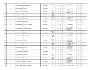 330

0

7471096910890004

IIS MELANI MS

KENDARI

29 Okt
1989

24

B

Pr

JL. KH AHMAD
DAHLAN/

0

11

-

331

0

7471090611890001

IKRAH

KENDARI

06 Nov
1989

24

B

Lk

JL. KH. AHMAD
DAHLAN/

0

11

-

332

0

7471095111890001

HARLISA

KENDARI

11 Nov
1989

24

B

Pr

JL. KH. AHMAD
DAHLAN/

0

11

-

333

0

7471091411890001

DASMIN

LASIHAO

14 Nov
1989

24

B

Lk

JL. CENDANA 2/

0

11

-

334

0

7471093112890001

NASLIN

RAHA

31 Des
1989

24

S

Lk

JL. A. DAHLAN LR.
CENDANA/

0

11

-

335

0

7471090101900004

RUSTAM

PALOPO

01 Jan
1990

24

S

Lk

JL. LAODE HADI BAY
PASS/

0

11

-

336

0

7471094301900001

WA ODE FITRIANI

KENDARI

03 Jan
1990

24

B

Pr

JL. SORUMBA/

0

11

-

337

0

7471094102900001

FITRIANA LABIR

ABEPURA

01 Feb
1990

24

B

Pr

JL. KH. AHMAD
DAHLAN LR.
CENDANA/

0

11

-

338

0

7471090303900001

SARDIN

RAHA

03 Mar
1990

24

B

Lk

JL. CENDANA 2/

0

11

-

339

0

7471092303900001

LA ODE RAFID

MAWASANGKA

23 Mar
1990

24

B

Lk

JL. KH. AHMAD
DAHLAN LR.
CENDANA III/

0

11

-

340

0

7471090404900001

ILMAN

MUNSE

04 Apr
1990

24

B

Lk

JL KH AHMAD
DAHLAN LRG
CENDANA III/

0

11

-

341

0

7471090505900002

SUWARDI

PANGKEP

05 Mei
1990

23

S

Lk

JL. A. DAHLAN LR.
CENDANA/

0

11

-

342

0

7471090107900002

SULTAN

MUNSE

01 Juli
1990

23

B

Lk

JL KH AHMAD
DAHLAN LRG
CENDANA III/

0

11

-

343

0

7471095407900002

MASNIAH

U.PANDANG

14 Juli
1990

23

S

Pr

JL. LAODE HADI BAY
PASS/

0

11

-

344

0

7471095008900001

ADRIATI

WAWONII

10 Agust
1990

23

B

Pr

JL. CENDANA 2/

0

11

-

345

0

7471095010900001

WA IJA

BAU-BAU

10 Okt
1990

23

B

Pr

JL. KH. AHMAD
DAHLAN/

0

11

-

346

0

7471095411900001

SRI WULANDARI

WAWOTOBI

14 Nov
1990

23

B

Pr

JL KH AHMAD
DAHLAN LR
AMALYAH-/

0

11

-

347

0

7471092311900001

FREDI SAREMBEN

KENDARI

23 Nov
1990

23

B

Lk

JL. LA ODE HADI/

0

11

-

 