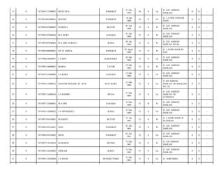 13

0

7471093112590001

MUSTAFA

PANGKEP

31 Des
1959

54

S

Lk

JL. KH. AHMAD
DAHLAN/

0

11

-

14

0

7471091001600001

MAUDU

PANGKEP

10 Jan
1960

54

S

Lk

JL. LA ODE HADI BY
PASS/

0

11

-

15

0

7471094107600005

SUMIATI

BUTON

01 Juli
1960

53

S

Pr

JL. KH. AHMAD
DAHLAN/

0

11

-

16

0

7471094107600004

WA DURU

KASAKA

01 Juli
1960

53

P

Pr

JL. KH. AHMAD
DAHLAN/

0

11

-

17

0

7471094307600002

WA ODE SURIATI

RAHA

03 Juli
1960

53

S

Pr

JL. KH. AHMAD
DAHLAN NO.46/

0

11

-

18

0

7471094508600002

SITTI AMINA

PANGKEP

05 Agust
1960

53

P

Pr

JL. LAODE HADI BY
PAS/

0

11

-

19

0

7471090210600001

LA BOU

KABANGKA

02 Okt
1960

53

S

Lk

JL. KH. AHMAD
DAHLAN/

0

11

-

20

0

7471095210600001

MARIA

TATOR

12 Okt
1960

53

S

Pr

JL. KH. AHMAD
DAHLAN/

0

11

-

21

0

7471091212600002

LA KORE

KASAKA

12 Des
1960

53

S

Lk

JL. KH. AHMAD
DAHLAN/

0

11

-

22

0

7471093112600012

HASYIM NDAAHI, SE. M.SI

WATALIKU

31 Des
1960

53

S

Lk

JL KH AHMAD
DAHLAN LR AMALIAH
NO. 22/

0

11

-

23

0

7471093112600024

LA BADIRU

MUNA

31 Des
1960

53

S

Lk

JL. KH. AHMAD
DAHLAN LR.
CENDANA/

0

11

-

24

0

7471097112600001

WA OPE

KASAKA

31 Des
1960

53

B

Pr

JL. KH. AHMAD
DAHLAN/

0

11

-

25

0

7471093112600023

LA MPOGHOLU

RAHA

31 Des
1960

53

S

Lk

JL. KH. AHMAD
DAHLAN/

0

11

-

26

0

7471097101610001

SUNARTI

BUTON

31 Jan
1961

53

S

Pr

JL. LAODE HADI LR.
VETERAN/

0

11

-

27

0

7471094107610001

DAJI

PANGKEP

01 Juli
1961

52

S

Pr

JL. KH. AHMAD
DAHLAN/

0

11

-

28

0

7471090107610002

MUIS

PANGKEP

01 Juli
1961

52

S

Lk

JL. KH. AHMAD
DAHLAN/

0

11

-

29

0

7471097112610010

SUMARNI

MUNSE

31 Des
1961

52

P

Pr

JL. KH AHMAD
DAHLAN/

0

11

-

30

0

7471093112620002

ARWAIS

RAHA

31 Des
1962

51

S

Lk

JL. KH. AHMAD
DAHLAN/

0

11

-

31

0

7471093112620004

LA MANE

BUNGKUTOKO

31 Des
1962

51

S

Lk

JL. SORUMBA/

0

11

-

 
