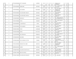 367

0

7471091002920004

SITTI NURHAIDA

LAIWORU

1992

22

B

Pr

368

0

7471095502920001

AMIRUDDIN

KENDARI

15 Feb
1992

22

B

Lk

369

0

7471094704920001

LIZA MASRIA

DELONGKO

07 Apr
1992

22

B

370

0

7471095505920001

WA ODE RIZKY AMALIA

KENDARI

15 Mei
1992

21

371

0

7471095505920001

WA ODE REZKY AMALIA

KENDARI

15 Mei
1992

372

0

7471095805920001

ERNAWATI

KAMBULA

373

0

7471091207920003

YUSUF

374

0

7471090109920001

375

0

376

DAHLAN, LR.
CENDANA/

0

11

-

JL. A. DAHLAN LR.
CENDANA/

0

11

-

Pr

JL. KH. AHMAD
DAHLAN LR.
CENDANA II/

0

11

-

B

Pr

JL KH AHMAD
DAHLAN/

0

11

-

21

B

Pr

JL KH AHMAD
DAHLAN/

0

11

-

18 Mei
1992

21

B

Pr

JL. AHMAD DAHLAN
LR. CENDANA NO. 34/

0

11

-

PANGKEP

12 Juli
1992

21

B

Lk

JL. LAODE HADI BY
PAS/

0

11

-

LA ODE ROLAN

RAHA

01 Sep
1992

21

B

Lk

JL. KH. AHMAD
DAHLAN/

0

11

-

7471095010920001

FITRI ADRIANI

KENDARI

10 Okt
1992

21

B

Pr

JL. KH. AHMAD
DAHLAN/

0

11

-

0

7471090412920002

YUSUF

LASOSODO

04 Des
1992

21

B

Lk

JL. KH. AHMAD
DAHLAN/

0

11

-

377

0

7471095201930002

WIWIN

WATUPUTI

12 Jan
1993

21

B

Pr

JL. A. DAHLAN LR.
CENDANA/

0

11

-

378

0

7471095202930002

NILA MARLIANI

BAMBAEA

12 Feb
1993

21

B

Pr

JL. LAODE HADI LR.
VETERAN/

0

11

-

379

0

7471092802930001

MUSLIMIN

KENDARI

28 Feb
1993

21

B

Lk

JL. KH. AHMAD
DAHLAN/

0

11

-

380

0

7471096203930002

INTAN PERMATA PUTRI

TEMBOE

22 Mar
1993

21

B

Pr

JL KH AHMAD
DAHLAN LR AMALIAH
NO. 22/

0

11

-

381

0

7471091305930003

FIRMANSYAH LABIR

ABEPURA

13 Mei
1993

20

B

Lk

JL. KH. AHMAD
DAHLAN LR.
CENDANA/

0

11

-

382

0

2050092606930001

SAHRUL

KENDARI

26 Juni
1993

20

B

Lk

JL. LA ODE HADI BY
PAS/

0

11

-

383

0

7471096607930001

WA ODE ENI NUR WULAN

KENDARI

26 Juli
1993

20

B

Pr

JL. KH. AHMAD
DAHLAN NO.46/

0

11

-

384

0

7471090811930002

IMAN SETIAWAN

KENDARI

08 Nov
1993

20

B

Lk

JL. KH. AHMAD
DAHLAN/

0

11

-

385

0

7471094911930001

WA ODE NOVA NOVIANTI

KENDARI

09 Nov
1993

20

B

Pr

JL. SORUMBA/

0

11

-

 
