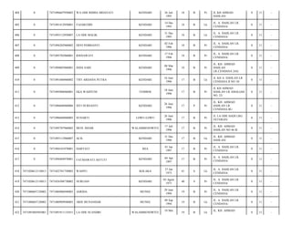 404

0

7471096607950002

WA ODE RIDHA HIDAYATI

KENDARI

405

0

7471091412950001

FAJARUDIN

KENDARI

406

0

7471093112950007

LA ODE MALIK

407

0

7471094202960002

408

0

409

26 Juli
1995

18

B

Pr

14 Des
1995

18

B

Lk

KENDARI

31 Des
1995

18

B

DEVI PEBRIANTI

KENDARI

02 Feb
1996

18

7471095702960001

RISNAWATI

KENDARI

17 Feb
1996

0

7471094803960001

INDA SARI

KENDARI

410

0

7471091606960002

TRY ARDANA PUTRA

411

0

7471095806960001

412

0

413

0

11

-

JL. A. DAHLAN LR.
CENDANA/

0

11

-

Lk

JL. A. DAHLAN LR.
CENDANA/

0

11

-

B

Pr

JL. A. DAHLAN LR.
CENDANA/

0

11

-

18

B

Pr

JL. A. DAHLAN LR.
CENDANA/

0

11

-

08 Mar
1996

18

B

Pr

JL. KH. AHMAD
DAHLAN
LR.CENDANA 24A/

0

11

-

KENDARI

16 Juni
1996

17

B

Lk

JL KH A. DAHLAN LR
CENDANA II NO 18/

0

11

-

EKA WAHYUNI

TEMBOE

18 Juni
1996

17

B

Pr

JL KH AHMAD
DAHLAN LR AMALIAH
NO. 22/

0

11

-

7471096606960006

SITI NURSANTI

KENDARI

26 Juni
1996

17

P

Pr

JL. KH. AHMAD
DAHLAN LR.
CENDANA III-/

0

11

-

0

7471096606960003

SUNARTI

LOWU-LOWU

26 Juni
1996

17

B

Pr

JL LA ODE HADI LRG
VETERAN/

0

11

-

414

0

7471095707960002

MUH. ISDAR

WALAMBENOWITE

17 Juli
1996

17

B

Pr

JL. KH. AHMAD
DAHLAN NO 46 B/

0

11

-

415

0

7471093112960007

ACIL

KENDARI

31 Des
1996

17

B

Lk

JL. KH. AHMAD
DAHLAN/

0

11

-

416

0

7471094101970001

HARYATI

BEA

01 Jan
1997

17

B

Pr

JL. A. DAHLAN LR.
CENDANA/

0

11

-

417

0

7471094404970001

FATMAWATI ASTUTI

KENDARI

04 Apr
1997

17

B

Pr

JL. A. DAHLAN LR.
CENDANA/

0

11

-

418

7471020612110013

7471022701730002

WAHYU

KOLAKA

27 Jan
1973

41

S

Lk

JL. A. DAHLAN LR.
CENDANA/

0

11

-

419

7471020612110013

7471024308730002

NURLIAN

KENDARI

03 Agust
1973

40

S

Pr

JL. A. DAHLAN LR.
CENDANA/

0

11

-

420

7471080607120002

7471086906940003

ASRIDA

MUNSE

29 Juni
1994

19

B

Pr

JL. A. DAHLAN LR.
CENDANA/

0

11

-

421

7471080607120002

7471080909940003

ARIS MUNANDAR

MUNSE

09 Sep
1994

19

B

Lk

JL. A. DAHLAN LR.
CENDANA/

0

11

-

422

7471091005945001

7471091911135451

LA ODE SUANDRI

WALAMBENOWITE

19

B

Lk

0

11

-

10 Mei

JL KH AHMAD
DAHLAN/

JL. KH. AHMAD

 