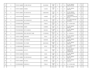 OELONGKO

31 Des
1966

47

B

Lk

JL. KH. AHMAD
DAHLAN NO.46/

0

11

-

LAGADI

31 Des
1966

47

S

Pr

JL. KH. AHMAD
DAHLAN/

0

11

-

LAKOLOGOU

31 Des
1966

47

S

Pr

JL. KH. AHMAD
DAHLAN NO 46 B/

0

11

-

RAHMAWATI

TEMBOE

11 Mar
1967

47

S

Pr

JL KH AHMAD
DAHLAN LR AMALIAH
NO. 22/

0

11

-

7471095503670001

SITI NURHAYATI

BAU-BAU

15 Mar
1967

47

S

Pr

JL LA ODE HADI LRG
VETERAN/

0

11

-

0

7471092003670001

JONI RONDA

TORAJA

20 Mar
1967

47

S

Lk

JL. LA ODE HADI/

0

11

-

58

0

7471094107670002

MARNI

LAHORIO

01 Juli
1967

46

S

Pr

JL. KH. AHMAD
DAHLAN/

0

11

-

59

0

7471095208670001

SITTI SAMSAH

MASARA

12 Agust
1967

46

S

Pr

JL. KH. AHMAD
DAHLAN/

0

11

-

60

0

7471094209670001

RINA ARIYANIE TAHIR

U.PANDANG

02 Sep
1967

46

S

Pr

JL. CENDANA 2/

0

11

-

61

0

7471091111670002

HAERUDIN

MUNA

11 Nov
1967

46

S

Lk

JL. KH. AHMAD
DAHLAN/

0

11

-

62

0

7471097112670001

WA HAMZAH

KENDARI

31 Des
1967

46

S

Pr

JL. KH. AHMAD
DAHLAN/

0

11

-

63

0

7471095005680001

WA TOGHE

KABANGKA

10 Mei
1968

45

S

Pr

JL. KH. AHMAD
DAHLAN/

0

11

-

64

0

7471096605680001

DARMAWATI

MUNA

26 Mei
1968

45

S

Pr

JL. A. DAHLAN LR.
CENDANA/

0

11

-

65

0

7471095609680002

SUJYATI

TUBAN

16 Sep
1968

45

S

Pr

JL. KH. AHMAD
DAHLAN LR.
CENDANA III/

0

11

-

66

0

7471093112680002

LA NDALI

RAHA

31 Des
1968

45

S

Lk

JL. KH. AHMAD
DAHLAN/

0

11

-

67

0

7471097112680001

WA ODE HISANA

LAIMPI

31 Des
1968

45

S

Pr

JL. KH. AHMAD
DAHLAN/

0

11

-

68

0

7471097112680007

WA SILA

KASAKA

31 Des
1968

45

S

Pr

JL. KH. AHMAD
DAHLAN/

0

11

-

69

0

7471095003690001

MARIANA S

TORAJA

10 Mar
1969

45

S

Pr

JL. LA ODE HADI/

0

11

-

52

0

7471093112660002

LA ODE LIWASO

53

0

7471097112660001

HAMDIA

54

0

7471097112660016

WA ODE ISUNA

55

0

7471095103670003

56

0

57

05 Juni

JL. KH. AHMAD

 