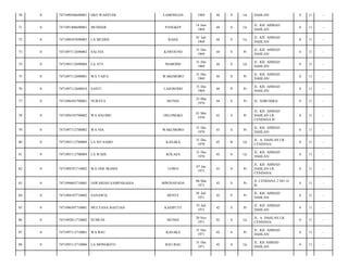 70

0

7471090506690001

EKO WAHYUDI

LAMONGAN

1969

44

S

Lk

DAHLAN/

0

11

-

71

0

7471091406690001

MUHDAR

PANGKEP

14 Juni
1969

44

S

Lk

JL. KH. AHMAD
DAHLAN/

0

11

-

72

0

7471090107690005

LA MUDINI

RAHA

01 Juli
1969

44

S

Lk

JL. KH. AHMAD
DAHLAN/

0

11

-

73

0

7471097112690002

SALVIA

KAWOUNO

31 Des
1969

44

S

Pr

JL. KH. AHMAD
DAHLAN/

0

11

-

74

0

7471093112690004

LA ATE

MABODO

31 Des
1969

44

S

Lk

JL. KH. AHMAD
DAHLAN/

0

11

-

75

0

7471097112690001

WA TAIFA

WAKEMORO

31 Des
1969

44

S

Pr

JL. KH. AHMAD
DAHLAN/

0

11

-

76

0

7471097112690010

SANTI

LASOSODO

31 Des
1969

44

P

Pr

JL. KH. AHMAD
DAHLAN/

0

11

-

77

0

7471096503700001

NURAYA

MUNSE

25 Mar
1970

44

S

Pr

JL. SORUMBA/

0

11

-

78

0

7471094105700002

WA HALIMU

OELONGKO

01 Mei
1970

43

S

Pr

JL. KH. AHMAD
DAHLAN LR.
CENDANA II/

0

11

-

79

0

7471097112700002

WA NIA

WAKUMORO

31 Des
1970

43

S

Pr

JL. KH. AHMAD
DAHLAN/

0

11

-

80

0

7471093112700009

LA SITAAMO

KASAKA

31 Des
1970

43

B

Lk

JL. A. DAHLAN LR.
CENDANA/

0

11

-

81

0

7471093112700004

LA WAHI

KOLASA

31 Des
1970

43

S

Lk

JL. KH. AHMAD
DAHLAN/

0

11

-

82

0

7471094701710002

WA ODE IRAMA

LOWO

07 Jan
1971

43

S

Pr

JL. KH. AHMAD
DAHLAN LR.
CENDANA/

0

11

-

83

0

7471094603710001

JAWARIAH SAMPARADJA

BIWINAPADA

06 Mar
1971

43

S

Pr

JL CENDANA 2 NO 14
B/

0

11

-

84

0

7471094107710002

SANAWIA

BENTE

01 Juli
1971

42

P

Pr

JL. KH. AHMAD
DAHLAN/

0

11

-

85

0

7471096507710001

MULYANA BASTIAN

KASIPUTE

25 Juli
1971

42

S

Pr

JL. KH. AHMAD
DAHLAN/

0

11

-

86

0

7471092011710002

SUMUNI

MUNSE

20 Nov
1971

42

S

Lk

JL. A. DAHLAN LR.
CENDANA/

0

11

-

87

0

7471097112710001

WA BAU

KASAKA

31 Des
1971

42

S

Pr

JL. KH. AHMAD
DAHLAN/

0

11

-

88

0

7471093112710006

LA MONGKITO

BAU-BAU

31 Des
1971

42

S

Lk

JL. KH AHMAD
DAHLAN/

0

11

-

 