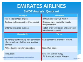 EMIRATES AIRLINES
SWOT Analysis Quadrant
Strength

Weakness

Has the advantage of Size

Difficult to occupy US Market

Decision to focus on diversified market

Does not cater to middle class &
budget traveler

Entering the cargo business

Not all of diversification and approach
have been successful

Opportunity

Threat

To develop continuously new generation Rival companies are major threats
of more advanced airline and aviation
services
Airline Budget travelers operation

Rising fuel costs

Innovation

Low cost carriers rising,
Air Arabia, Al Jazeera Airways

Written by Abu Bakar, Magister Management, State University of
Jakarta

13

9 February 2014

 
