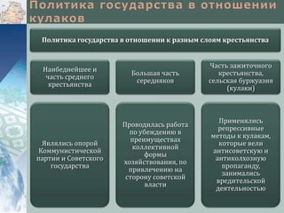 Политика государства в отношении к разным слоям крестьянства

Наибеднейшее и
часть среднего
крестьянства

Большая часть
середняков

Часть зажиточного
крестьянства,
сельская буржуазия
(кулаки)

Являлись опорой
Коммунистической
партии и Советского
государства

Проводилась работа
по убеждению в
преимуществах
коллективной
формы
хозяйствования, по
привлечению на
сторону советской
власти

Применялись
репрессивные
методы к кулакам,
которые вели
антисоветскую и
антиколхозную
пропаганду,
занимались
вредительской
деятельностью

 