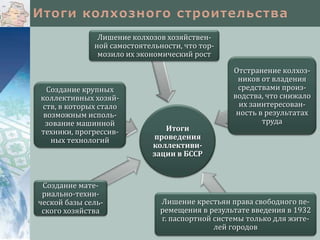 Лишение колхозов хозяйственной самостоятельности, что тормозило их экономический рост

Создание крупных
коллективных хозяйств, в которых стало
возможным использование машинной
техники, прогрессивных технологий

Создание материально-технической базы сельского хозяйства

Итоги
проведения
коллективизации в БССР

Отстранение колхозников от владения
средствами производства, что снижало
их заинтересованность в результатах
труда

Лишение крестьян права свободного перемещения в результате введения в 1932
г. паспортной системы только для жителей городов

 