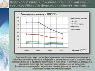 Реакцией крестьянства на форсирование темпов коллективизации и
обобществление рабочего, а нередко и домашнего скота и птицы стали
массовый забой и продажа животных. К маю 1930 г. поголовье лошадей и
крупного рогатого скота сократилось более чем на четверть.
Разъяснительная работа среди населения успеха не имела. Сельское
хозяйство понесло большие потери.

 