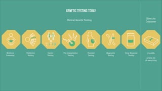 GENETIC TESTING TODAY
Direct to
Consumer

Clinical Genetic Testing

Newborn
Screening

Predictive
Testing

Carrier
Testing

Pre-implantation
Testing

Prenatal
Testing

Diagnostic
Testing

Drug Response
Testing

23andMe

!

A little bit
of everything

 