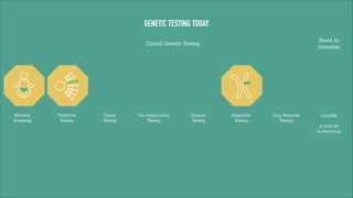 GENETIC TESTING TODAY
Direct to
Consumer

Clinical Genetic Testing

Newborn
Screening

Predictive
Testing

Carrier
Testing

Pre-implantation
Testing

Prenatal
Testing

Diagnostic
Testing

Drug Response
Testing

23andMe

!

A little bit
of everything

 