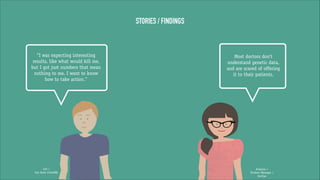 STORIES / FINDINGS

“I was expecting interesting
results, like what would kill me,
but I got just numbers that mean
nothing to me. I want to know
how to take action.”

Leo /
has done 23andMe

Most doctors don't
understand genetic data,
and are scared of offering
it to their patients.

Arianna /
Product Manager /
Invitae

 