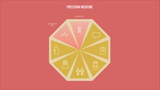 PRECISION MEDICINE
genomic data

quantified self
data

 