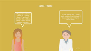 STORIES / FINDINGS

“My grandma had skin
cancer, so I already
know I’ll get that. I
have fair skin so I burn
easily. I know I should
use more sunscreen.”

Eva

!

“In risk families with a strong
family history of cancer we ask if
they want genetic testing for
cancer genes.”

Jack
Oncology

 