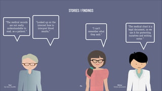 STORIES / FINDINGS
“The medical records
are not really
understandable to
read, as a patient.”

Paul
has done 23andMe

“Looked up on the
internet how to
interpret blood
results.”

“The medical chart is a
legal document, so we
use it for protecting
ourselves and writing
notes ”

“I can’t
remember what
they said.”

Pia

Nichoe
Clinical pharmacist

 