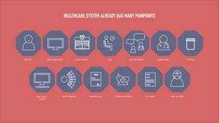 HEALTHCARE SYSTEM ALREADY HAS MANY PAINPOINTS

feel sick

book appointment

type report /
research

arrive at clinic

decide diagnosis

wait

treatment plan

talk with doctor

pickup prescription

physical exam

lab results

lab tests

meet specialist

 