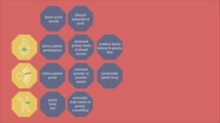 Quick access
records

lifestyle
awareness &
goals

Active patient
participation

sectioned
privacy levels
of shared
records

combine family
history & genetic
data

online patient
portal

universal
provider to
provider
system

preventable
health focus

yearly
home
test

actionable
steps based on
genetic
counselling

 
