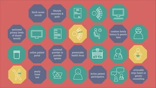 Quick access
records

lifestyle
awareness &
goals

sectioned
privacy levels
of shared
records

combine family
history & genetic
data

online patient
portal

yearly
home
test

universal
provider to
provider
system

preventable
health focus

Active patient
participation

actionable
steps based on
genetic
counselling

 