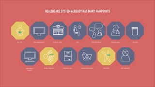 HEALTHCARE SYSTEM ALREADY HAS MANY PAINPOINTS

feel sick

book appointment

type report /
research

arrive at clinic

decide diagnosis

wait

treatment plan

talk with doctor

pickup prescription

physical exam

lab results

lab tests

meet specialist

 