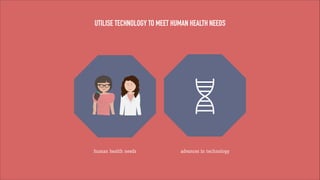 UTILISE TECHNOLOGY TO MEET HUMAN HEALTH NEEDS

human health needs

advances in technology

 