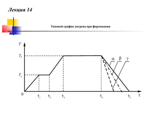 Лекция 14
Типовой график нагрева при формовании

 