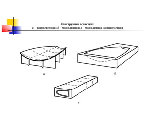 Конструкции оснастки:
а – тонкостенная; б – монолитная; в – монолитная длинномерная

 