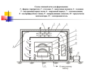 Схема типовой печи для формования:
1 – форма с препрегом; 2 – стеллаж; 3 – вакуумные шланги; 4 – тележка;
5 – внутренний корпус печи; 6 – наружный корпус; 7 – теплоизоляция;
8 – калорифер (блок тэнов); 9 – направляющие лопатки; 10 – крыльчатка
вентилятора; 11 – электродвигатель

 