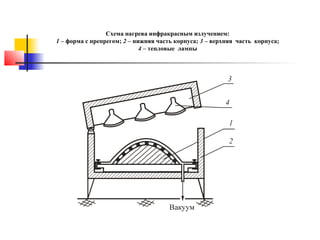 Схема нагрева инфракрасным излучением:
1 – форма с препрегом; 2 – нижняя часть корпуса; 3 – верхняя часть корпуса;
4 – тепловые лампы

 