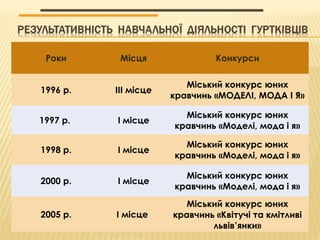 Роки Місця Конкурси
1996 р. ІІІ місце
Міський конкурс юних
кравчинь «МОДЕЛІ, МОДА І Я»
1997 р. І місце
Міський конкурс юних
кравчинь «Моделі, мода і я»
1998 р. І місце
Міський конкурс юних
кравчинь «Моделі, мода і я»
2000 р. І місце
Міський конкурс юних
кравчинь «Моделі, мода і я»
2005 р. І місце
Міський конкурс юних
кравчинь «Квітучі та кмітливі
львів’янки»
 