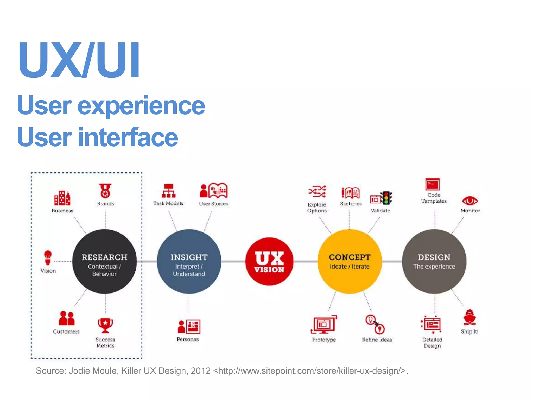 UX/UI
User experience
User interface
Source: Jodie Moule, Killer UX Design, 2012 <http://www.sitepoint.com/store/killer-ux-design/>.