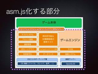 asm.js化する部分
 