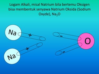 Logam Alkali, misal Natrium bila bertemu Oksigen
bisa membentuk senyawa Natrium Oksida (Sodium
Oxyde), Na2O
 