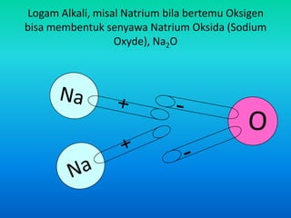 Logam Alkali, misal Natrium bila bertemu Oksigen
bisa membentuk senyawa Natrium Oksida (Sodium
Oxyde), Na2O
 