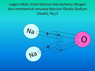 Logam Alkali, misal Natrium bila bertemu Oksigen
bisa membentuk senyawa Natrium Oksida (Sodium
Oxyde), Na2O
 