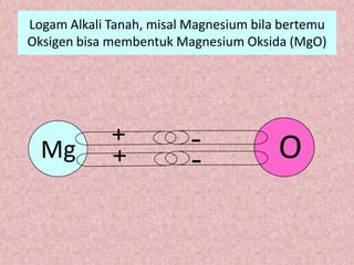 Logam Alkali Tanah, misal Magnesium bila bertemu
Oksigen bisa membentuk Magnesium Oksida (MgO)
-
-
 