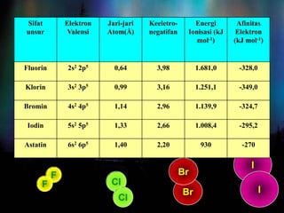 1.HALOGEN
F
Cl
Br
I
Br
F
Cl
I
Sifat
unsur
Elektron
Valensi
Jari-jari
Atom(Å)
Keeletro-
negatifan
Energi
Ionisasi (kJ
mol-1)
Afinitas
Elektron
(kJ mol-1)
Fluorin 2s2 2p5 0,64 3,98 1.681,0 -328,0
Klorin 3s2 3p5 0,99 3,16 1.251,1 -349,0
Bromin 4s2 4p5 1,14 2,96 1.139,9 -324,7
Iodin 5s2 5p5 1,33 2,66 1.008,4 -295,2
Astatin 6s2 6p5 1,40 2,20 930 -270
 