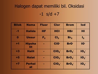 Halogen dapat memiliki bil. Oksidasi
-1 s/d +7
Bilok Nama Fluor Clor Brom Iod
-1 Halida HF HCl HBr HI
0 Unsur F2 Cl2 Br2 I2
+1 Hipoha
lit
- ClO- BrO- IO-
+3 Halit - ClO2
- BrO2
- IO2
-
+5 Halat - ClO3
- BrO3
- IO3
-
+7 Perhal
at
- ClO4
- BrO4
- IO4
-
 