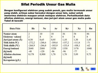 Sifat Periodik Unsur Gas Mulia
Dengan konfigurasi elektron yang sudah penuh, gas mulia termasuk unsur
yang stabil, artinya sukar bereaksi dengan unsur lain, sukar untuk
menerima elektron maupun untuk melepas elektron. Perhatikanlah data
afinitas elektron, energi ionisasi, dan jari-jari atom unsur gas mulia pada
Tabel di bawah!
Data Fisis He Ne Ar Kr Xe Rn
Nomor atom
Elektron valensi
Jari-jari atom (Ǻ)
Titik leleh (0C)
Titik didih (0C)
Energi ionisasi
(kj/mol)
Afinitas electron
(kj/mol)
Kerapatan (g/L)
2
2
0,50
-272,2
-268,9
2640
-48
0,178
10
8
0,65
-248,6
-246,0
2080
-120
0,900
18
8
0,95
-189,4
-185,9
1520
-96
1,78
36
8
1,10
-157,2
-153,4
1350
-96
1,78
54
8
1,30
-111,8
-108,1
1170
-77
5,89
86
8
1,45
-71
-62
1040
-
9,73
 