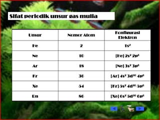 Unsur Nomor Atom
Konfigurasi
Elektron
He 2 1s2
Ne 10 [He] 2s2 2p6
Ar 18 [Ne] 3s2 3p6
Kr 36 [Ar] 4s2 3d10 4p6
Xe 54 [Kr] 5s2 4d10 5p6
Rn 86 [Xe] 6s2 5d10 6p6
Sifat periodik unsur gas mulia
 