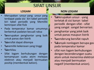 SIFAT UNSUR
LOGAM
• Merupakan -unsur yang unsur yang
terdapat pada sisi kiri tabel periodik
kiri tabel periodik yang Memiliki
kemiripan sifat fisik
• Pada temperatur kamar umumnya
berbentuk padatan kecuali raksa
• ‰merupakan penghantar yang baik
untuk panas dan listrik
• ‰bersifat dapat ditempa
• ‰memiliki kekerasan yang tinggi
• ‰berkilau
• Sifat logam berhubungan dengan
kemampuan suatu atom melepas
elektron atau menjadi bermuatan
positip (membentuk kation).
NON LOGAM
• ‰Merupakan unsur- -yang
terletak di sisi kanan tabel
periodik dengan sifat- -sifat
yang sangat sangat bervariasi.
• penghantar yang jelek baik
untuk panas maupun listrik
• ‰cenderung bersifat rapuh
• ‰Banyak nonlogam berupa gas
pada temperatur kamar
• sifat non logam berhubungan
dengan kecenderungan suatu
atom untuk menerima elektron
atau menjadi bermuatan
negatif (membentuk anion).
 