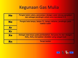 Kegunaan Gas Mulia
He Pengisi balon udara, pencampur oksigen pada tabung penyelam
dan sebagai pendingin untuk suhu mendekati 0 K
Ne Pengisi bola lampu, lampu TL, lampu reklame, pendingin pada
reaktor nuklir
Ar
Kr
Xe Sebagai obat biaus pada pembedahan. Senyawa Xe dan oksigen:
XeO3, XeO4 merupakan oksdator yang sangat kuat
Rn Terapi kanker
 