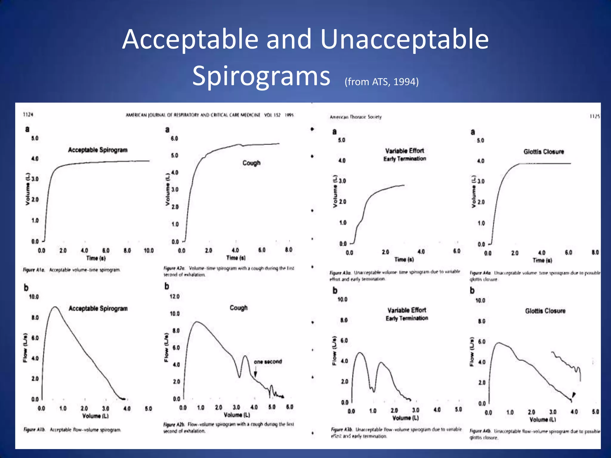 Acceptable and Unacceptable
Spirograms (from ATS, 1994)
www.anaesthesia.co.in
 