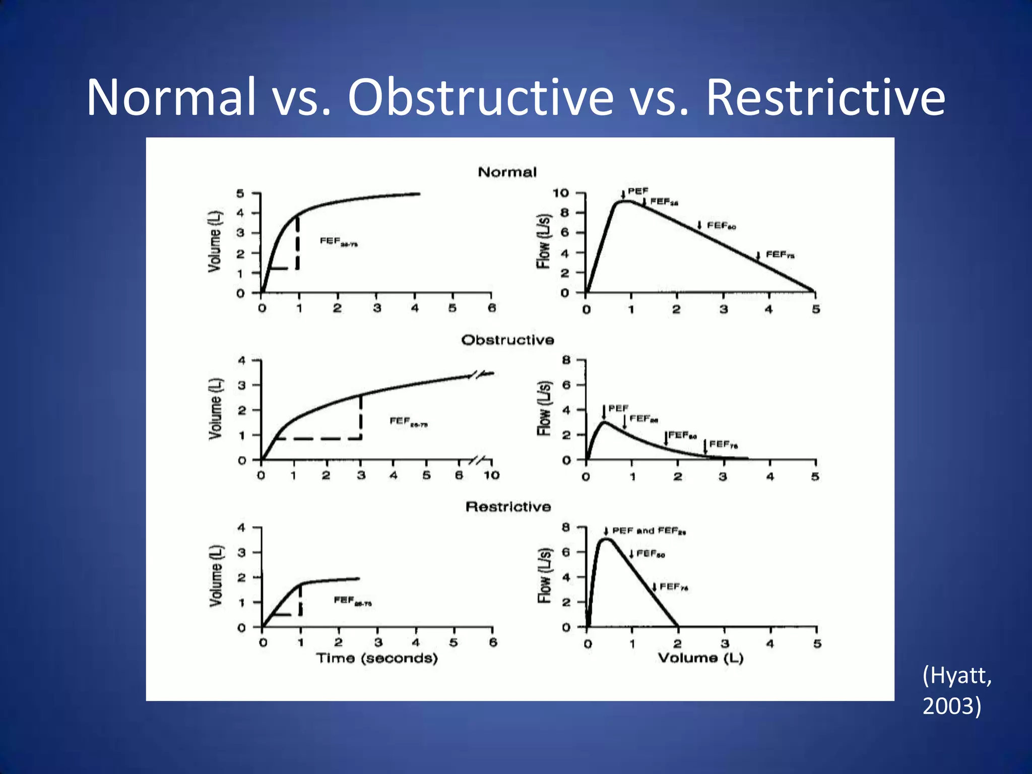 Normal vs. Obstructive vs. Restrictive
(Hyatt,
2003)
 