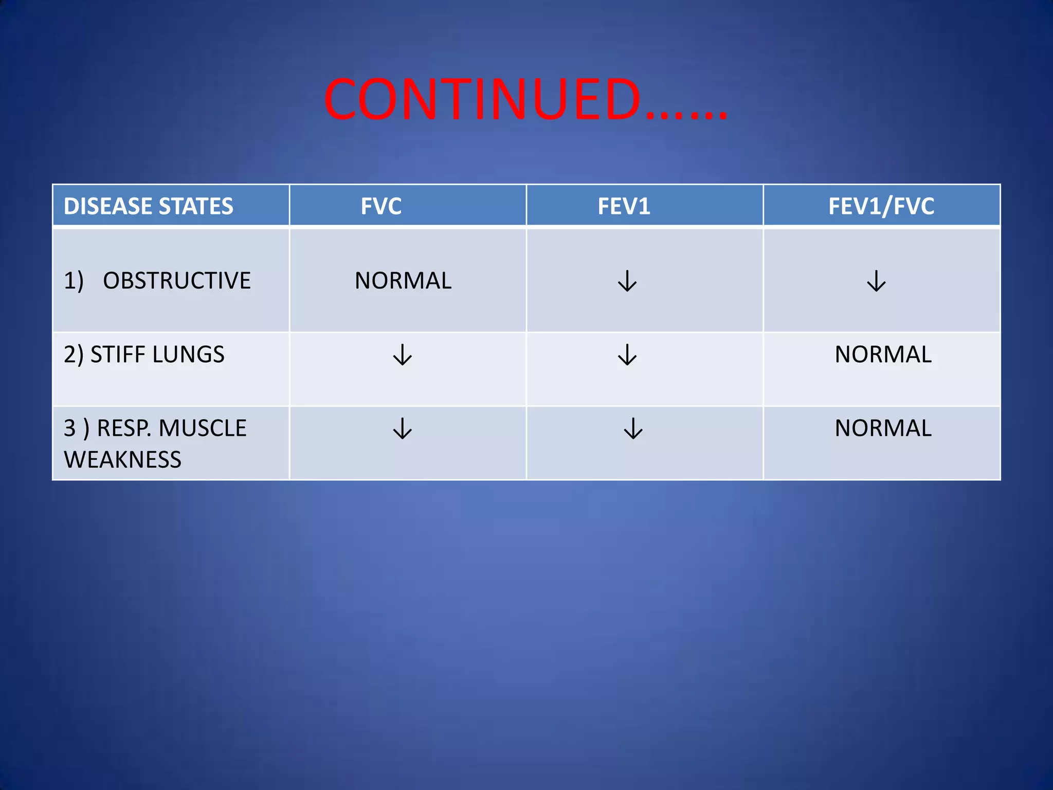 CONTINUED……
DISEASE STATES FVC FEV1 FEV1/FVC
1) OBSTRUCTIVE NORMAL ↓ ↓
2) STIFF LUNGS ↓ ↓ NORMAL
3 ) RESP. MUSCLE
WEAKNESS
↓ ↓ NORMAL
 