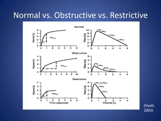 Normal vs. Obstructive vs. Restrictive
(Hyatt,
2003)
 