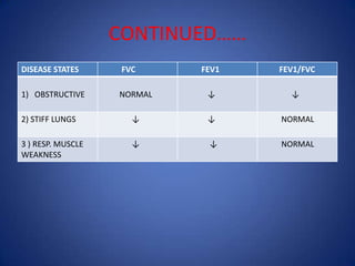 CONTINUED……
DISEASE STATES FVC FEV1 FEV1/FVC
1) OBSTRUCTIVE NORMAL ↓ ↓
2) STIFF LUNGS ↓ ↓ NORMAL
3 ) RESP. MUSCLE
WEAKNESS
↓ ↓ NORMAL
 