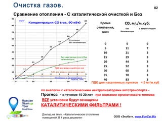 02
Доклад на тему «Каталитическое отопление
помещений. В 4 раза дешевле» ООО «ЭкоКат». www.EcoCat.Biz
Очистка газов.
ПДК для населенных пунктов = 5 мг/м.куб
Время
отопления,
мин
СО, мг./м.куб.
Без
Катализатора
С катализатором
0 0 0
5 11 7
10 21 3
15 29 3
20 44 3
25 52 3
30 60 3
35 70 3
40 83 3
Сравнение отопления - С каталитической очисткой и Без
по аналогии с каталитическими нейтрализаторами автотранспорта -
Прогноз - в течение 10-20 лет при сжигании органического топлива
ВСЕ установки будут оснащены
КАТАЛИТИЧЕСКИМИ ФИЛЬТРАМИ !
 