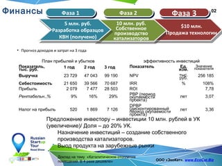 02
Доклад на тему «Каталитическое отопление
помещений. В 4 раза дешевле» ООО «ЭкоКат». www.EcoCat.Biz
Финансы
• Прогноз доходов и затрат на 3 года
Предложение инвестору – инвестиции 10 млн. рублей в УК
(увеличение)/ Доля – до 20% УК.
Назначение инвестиций – создание собственного
производства катализаторов.
Выод продукта на зарубежные рынки
Фаза 1Фаза 1 Фаза 2Фаза 2 Фаза 3Фаза 3
5 млн. руб.
Разработка образцов
КВН (получено)
10 млн. руб.
Собственное
производство
катализаторов
$10 млн.
Продажа технологии
План прибылей и убытков эффективность инвестиций
Показатель,
тыс. руб.
1 год 2 год 3 год Показатель Ед.
изм.
Значение
показателя
Выручка 23 729 47 043 99 190 NPV тыс.
руб.
256 185
Себестоимость 21 650 39 566 70 687 IRR % 108%
Прибыль 2 079 7 477 28 503 ROI 7,78
Рентабельн.,% 9% 16% 29%
PBP (период
окупаемости
проекта)
лет 3,07
Налог на прибыль 520 1 869 7 126
DPBP
(дисконтированный
период окупаемости
проекта)
лет 3,36
 