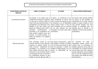 ESTARATEGIAS PUESTAS EN
PRÁCTICA
CÓMO SE TRABAJO SE LOGRÓ DIFICULTADDES PRESENTADAS
La estrella de la semana
Al principio se les explico que la
estrella de la semana se le quedara
al niño que se portara mejor en
todo el día lunes posteriormente si
desobedecía a las indicación se les
pasaba al otro esto incluía una
paleta eso motivaría más al niño a
participar constantemente y
mostrarles a sus compañeros que
ellos también podrían tener esa
estrella. La estrella funciono en
todas las material y en cualquier
momento.
Si legue a la motivación de los
niños mostrando un nuevo reto
para los niños más latosos ya que
los tranquilos no se les dificultaba
mucho porque tienen el don de
estar tranquilos pero en cuestión
de los más inquietos fue una
estrategia muy buena para poder
controlarlos.
Al inicio los niños querían también
sus dulces ya que trataban de
comportarse de la mejor manera
aunque el juego consistía en una
sola persona después tuve que
cambiar la estrategia pero no
dejando fuera la estrella se le
asignaba a la fila mejor portada y
participativa.
Monitores del salón
Esta estrategia resulto de una
manera muy bien, ya que todos los
maestros la aplican cuando los
niños terminan rápidamente las
actividades y en ocasiones se les
lleva trabajo extra pero llega un
momento en que terminan pronto
se desesperan por que no terminan
sus compañeros entonces lo que
realice es que les dije que niño x
Una buena comunicaron y sobre
todo rapidez en realzar sus trabajo
con los tutores que tenían ya que
ellos los apuraban a realizar con
rapidez el trabajo porque si no ser
tenían la oportunidad de ser
tutores.
En ocasiones los niños se
molestaban porque decían que
cuando ellos no terminaban se
dejaban ayudar por otros y ellos no
necesitaban de su ayuda entonces
eso les hacia sentir mal y después
querían abandonar esta estrategia
pero al otro día modificamos para
que siguiera esta ayuda por parte
de los alumnos.
ESTRATEGÍAS PARA MEJORAR LA CONDUCTA EN LOS NIÑOS DE SEGUNDO GRADO
 