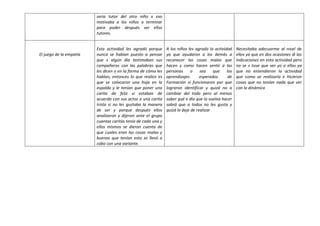 seria tutor del otro niño x eso
motivaba a los niños a terminar
para poder después ser ellos
tutores.
El juego de la empatía
Esta actividad les agradó porque
nunca se habían puesto a pensar
que s algún día lastimaban sus
compañeros con las palabras que
les dicen o en la forma de cómo les
hablan, entonces lo que realice es
que se colocaron una hoja en la
espalda y le tenían que poner una
carita de feliz si estaban de
acuerdo con sus actos o una carita
triste si no les gustaba la manera
de ser y porque después ellos
analizaron y dijeron ante el grupo
cuantas caritas tenia de cada una y
ellos mismos se dieron cuenta de
que cuales eran las cosas malas y
buenas que tenían esto se llevó a
cabo con una variante.
A los niños les agrado la actividad
ya que ayudaron a los demás a
reconocer las cosas malas que
hacen y como hacen sentir a las
personas o sea que los
aprendizajes esperados de
Formación si funcionaron por que
lograron identificar y quizá no a
cambiar del todo pero al menos
saber qué e día que lo vuelva hacer
sabrá que a todos no les gusta y
quizá lo deje de realizar
Necesitaba adecuarme al nivel de
ellos ya que en dos ocasiones di las
indicaciones en esta actividad pero
no se s tuve que ver yo o ellos ya
que no entendieron la actividad
que como se realizaría e hicieron
cosas que no tenían nada que ver
con la dinámica
 