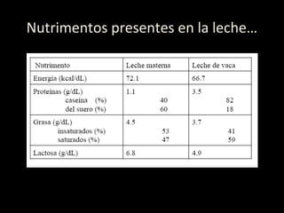 Nutrimentos presentes en la leche…
 